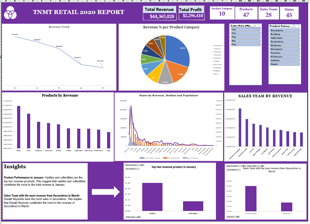 TNMT Retail 2020 Report